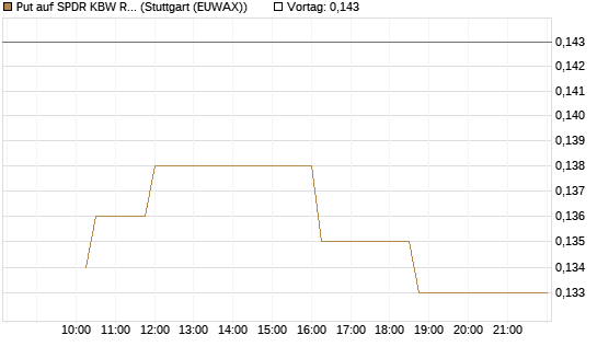 Put auf SPDR KBW Regional Banking ETF [Morgan Stanley & Co. Int. plc] Chart