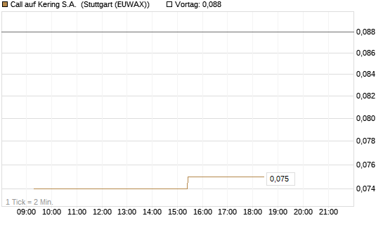 Call auf Kering S.A. [Morgan Stanley & Co. Int. plc] Chart