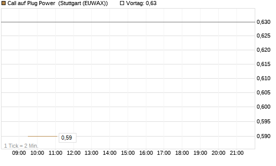 Call auf Plug Power [Morgan Stanley & Co. Int. plc] Chart