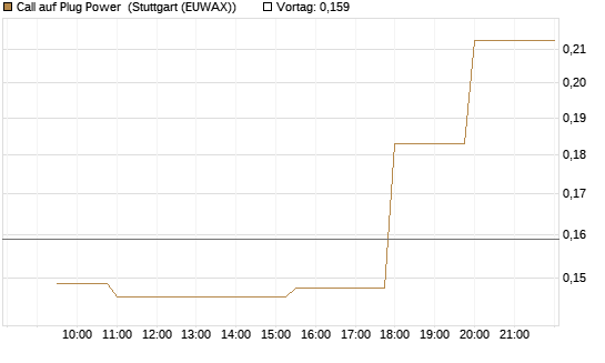 Call auf Plug Power [Morgan Stanley & Co. Int. plc] Chart