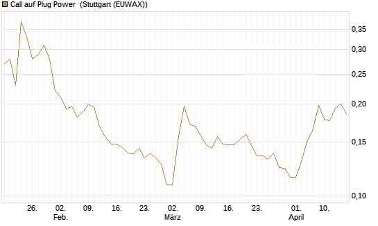 Call auf Plug Power [Morgan Stanley & Co. Int. plc] Chart