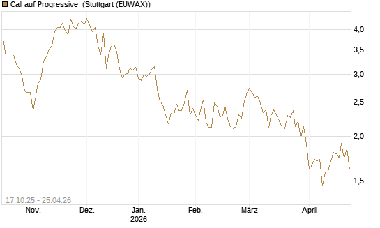 Call auf Progressive [Morgan Stanley & Co. Int. plc] Chart