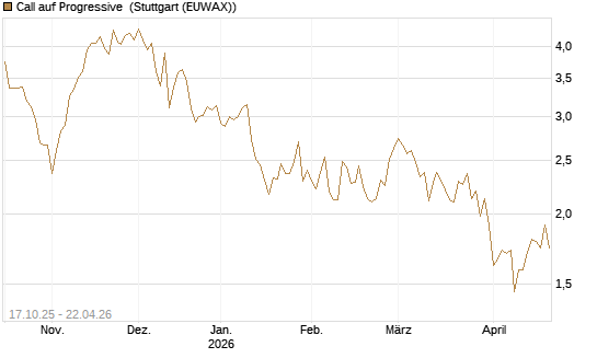 Call auf Progressive [Morgan Stanley & Co. Int. plc] Chart
