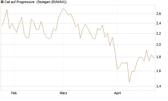 Call auf Progressive [Morgan Stanley & Co. Int. plc] Chart