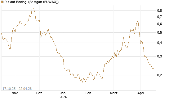 Put auf Boeing [Morgan Stanley & Co. Int. plc] Chart