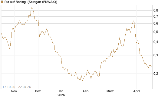 Put auf Boeing [Morgan Stanley & Co. Int. plc] Chart
