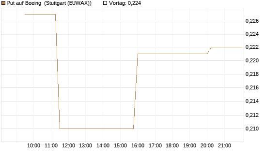 Put auf Boeing [Morgan Stanley & Co. Int. plc] Chart