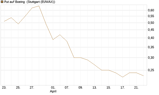 Put auf Boeing [Morgan Stanley & Co. Int. plc] Chart