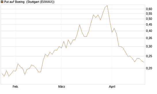 Put auf Boeing [Morgan Stanley & Co. Int. plc] Chart