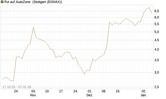 Put auf AutoZone [Morgan Stanley & Co. Int. plc] Chart