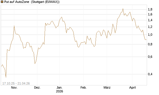 Put auf AutoZone [Morgan Stanley & Co. Int. plc] Chart