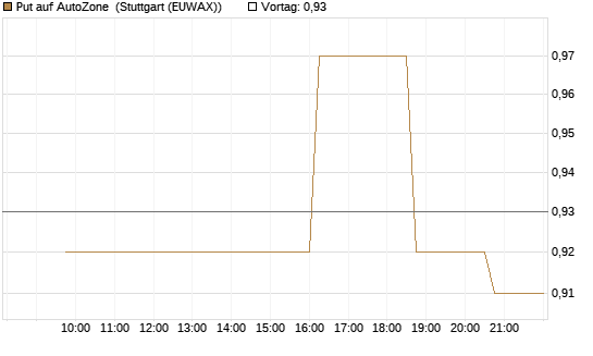 Put auf AutoZone [Morgan Stanley & Co. Int. plc] Chart