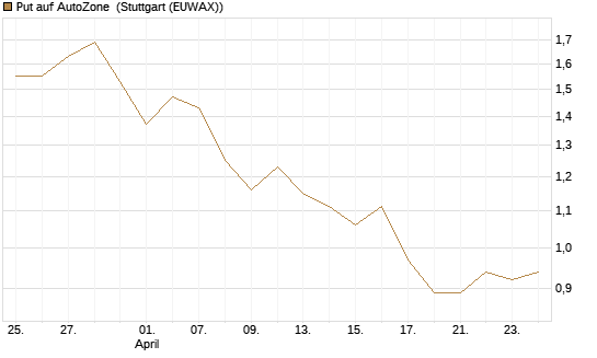 Put auf AutoZone [Morgan Stanley & Co. Int. plc] Chart