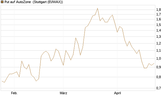 Put auf AutoZone [Morgan Stanley & Co. Int. plc] Chart
