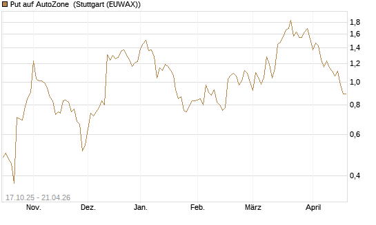 Put auf AutoZone [Morgan Stanley & Co. Int. plc] Chart