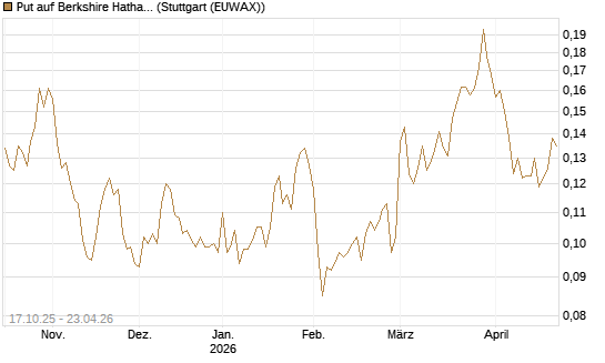 Put auf Berkshire Hathaway B [Morgan Stanley & Co. Int. plc] Chart