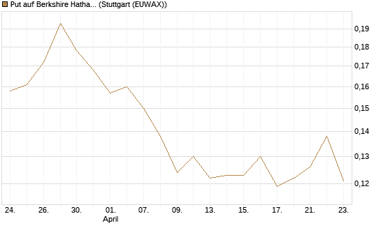 Put auf Berkshire Hathaway B [Morgan Stanley & Co. Int. plc] Chart