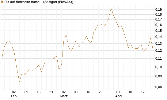 Put auf Berkshire Hathaway B [Morgan Stanley & Co. Int. plc] Chart