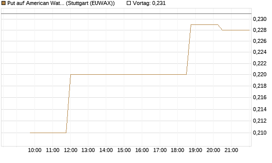 Put auf American Water Works [Morgan Stanley & Co. Int. plc] Chart