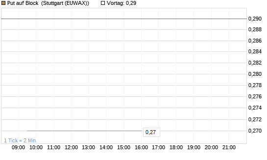 Put auf Block [Morgan Stanley & Co. Int. plc] Chart