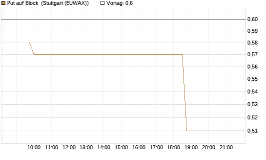 Put auf Block [Morgan Stanley & Co. Int. plc] Chart