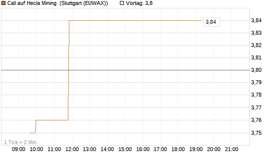 Call auf Hecla Mining [Morgan Stanley & Co. Int. plc] Chart