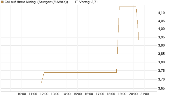 Call auf Hecla Mining [Morgan Stanley & Co. Int. plc] Chart