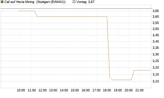 Call auf Hecla Mining [Morgan Stanley & Co. Int. plc] Chart