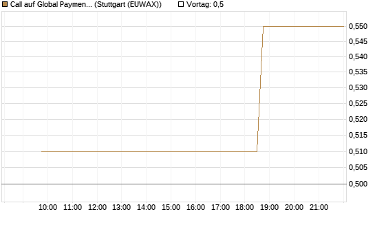 Call auf Global Payments [Morgan Stanley & Co. Int. plc] Chart