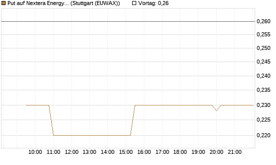 Put auf Nextera Energy [Morgan Stanley & Co. Int. plc] Chart