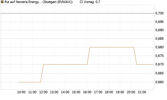 Put auf Nextera Energy [Morgan Stanley & Co. Int. plc] Chart