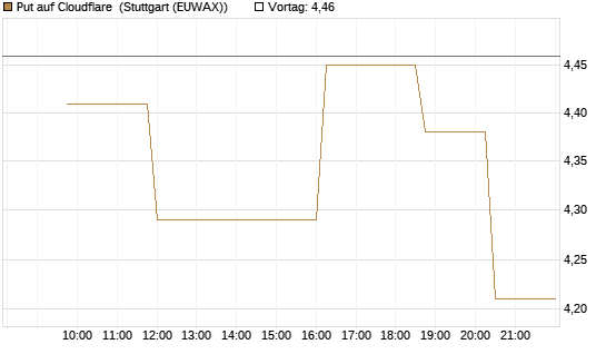 Put auf Cloudflare [Morgan Stanley & Co. Int. plc] Chart