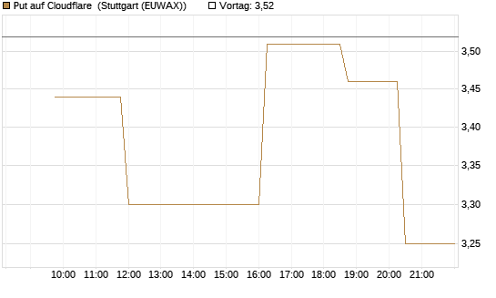 Put auf Cloudflare [Morgan Stanley & Co. Int. plc] Chart