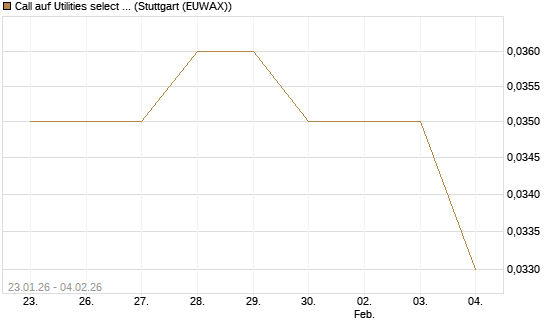 Call auf Utilities select Sector SPDR [Morgan Stanley & Co. Int. plc] Chart