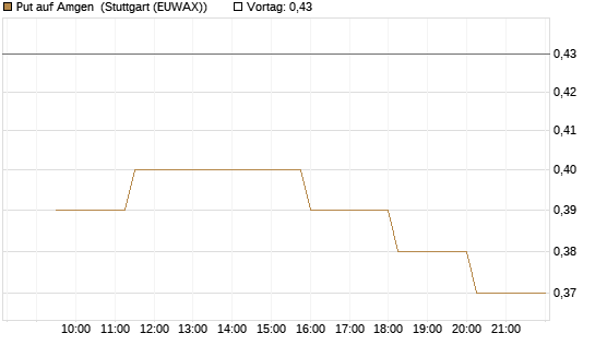 Put auf Amgen [Morgan Stanley & Co. Int. plc] Chart