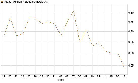 Put auf Amgen [Morgan Stanley & Co. Int. plc] Chart