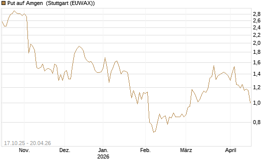 Put auf Amgen [Morgan Stanley & Co. Int. plc] Chart