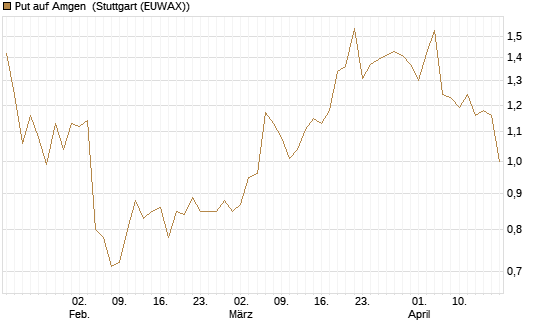 Put auf Amgen [Morgan Stanley & Co. Int. plc] Chart