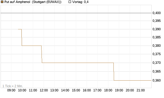 Put auf Amphenol [Morgan Stanley & Co. Int. plc] Chart