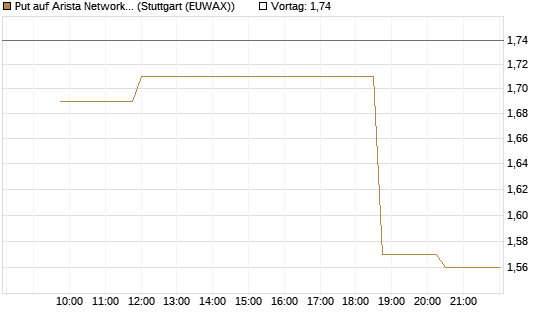 Put auf Arista Networks Inc [Morgan Stanley & Co. Int. plc] Chart