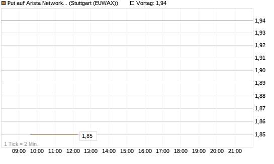 Put auf Arista Networks Inc [Morgan Stanley & Co. Int. plc] Chart