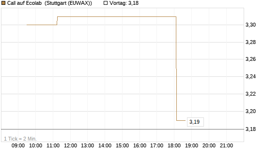 Call auf Ecolab [Morgan Stanley & Co. Int. plc] Chart