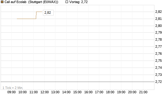 Call auf Ecolab [Morgan Stanley & Co. Int. plc] Chart