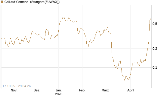 Call auf Centene [Morgan Stanley & Co. Int. plc] Chart