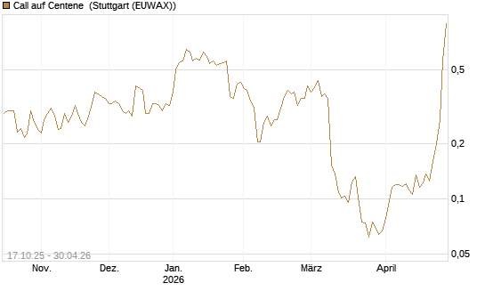 Call auf Centene [Morgan Stanley & Co. Int. plc] Chart