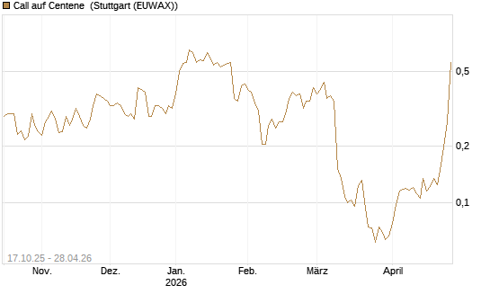 Call auf Centene [Morgan Stanley & Co. Int. plc] Chart