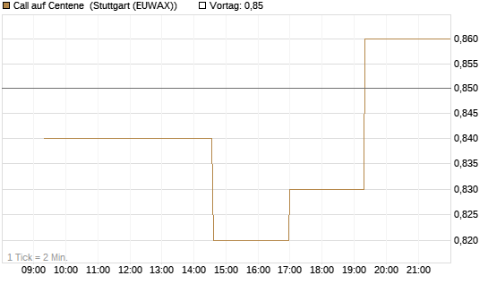 Call auf Centene [Morgan Stanley & Co. Int. plc] Chart