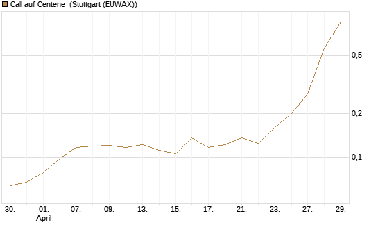 Call auf Centene [Morgan Stanley & Co. Int. plc] Chart