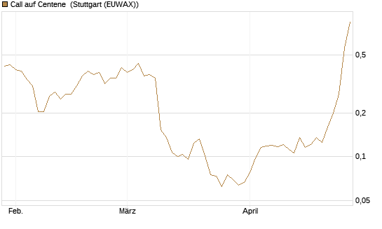 Call auf Centene [Morgan Stanley & Co. Int. plc] Chart