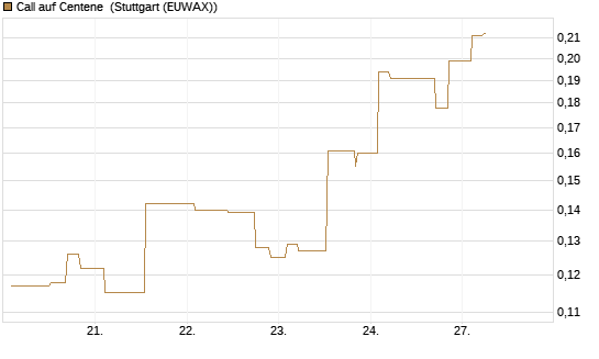 Call auf Centene [Morgan Stanley & Co. Int. plc] Chart
